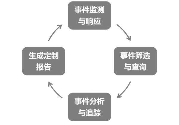 云端自助辦理 讓下一代防火墻完結(jié)高效運維