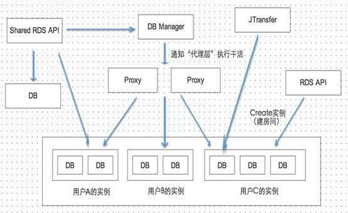 分析云計(jì)算平臺(tái)中的“共享性數(shù)據(jù)庫”