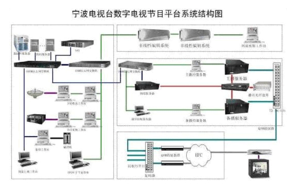 寧波電視臺全臺網絡系統(tǒng)