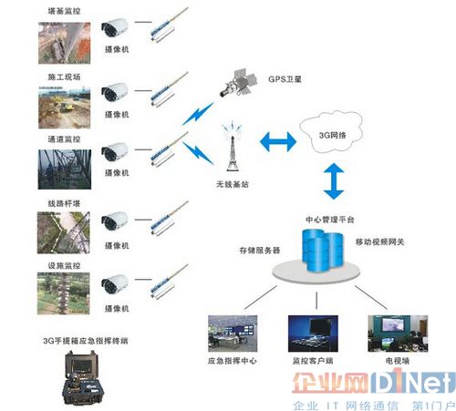 遠程視頻監(jiān)控系統(tǒng)加強電力安防設(shè)備