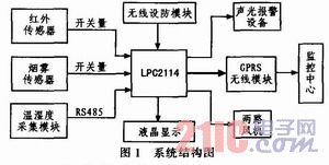 基于ARM7的機房無線監(jiān)控系統(tǒng)