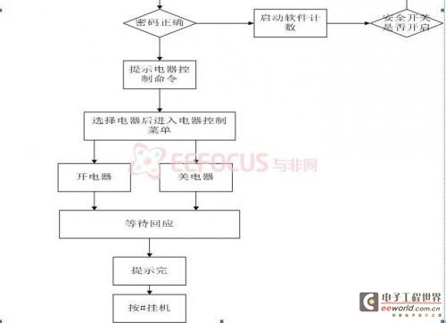 程序運(yùn)行流程圖