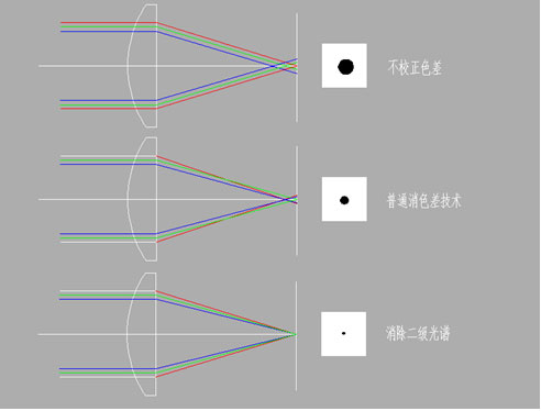     圖4超低色散玻璃校對二級光譜   